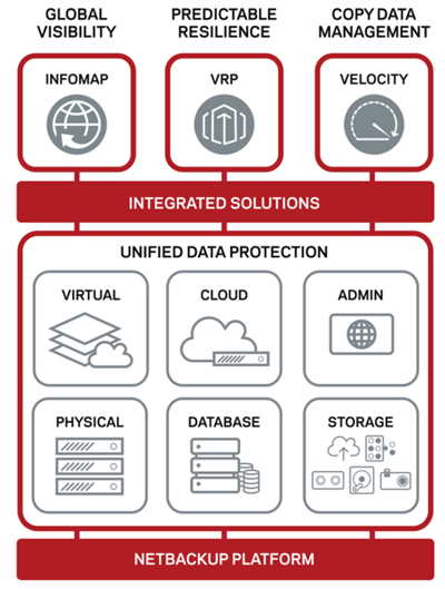 Veritas: NetBackup 8.0 and Integrated Enterprise Data Management