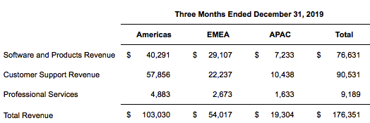 Commvault Fiscal Q Financial Results Storagenewsletter