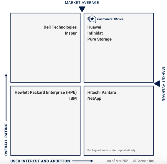 Report On Primary Storage Arrays Storagenewsletter