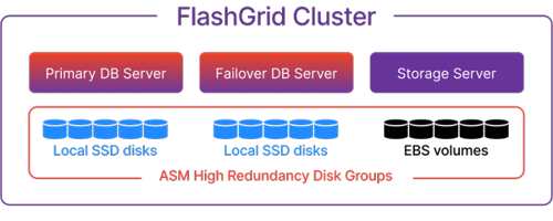 With FlashGrid For Oracle DB On AWS Database Users Unlocking 3X Storage