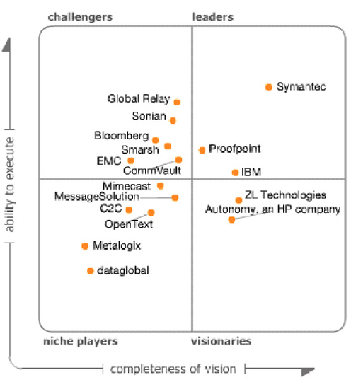 StorageNewsletter Gartner Magic Quadrant For Enterprise Information Archiving