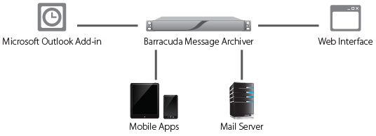barracuda mail archiver export