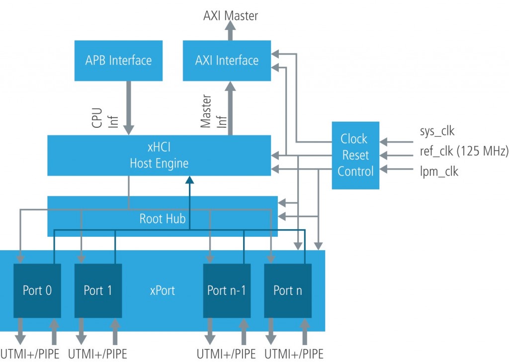 Cadence Offers Production Proven USB 3.0 XHCI Host Controller IP ...