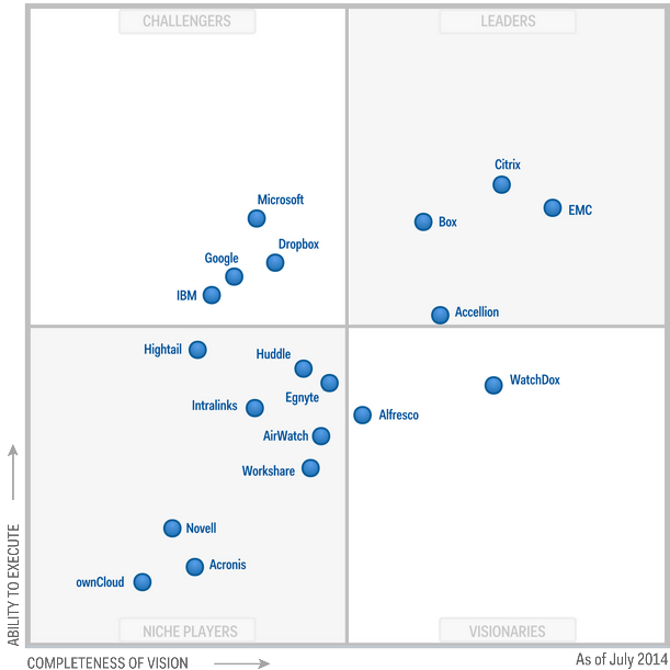 Gartner magic quadrant ricoh