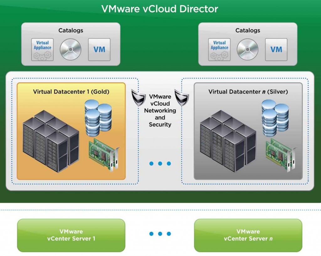 Vmware vcloud director настройка vpn