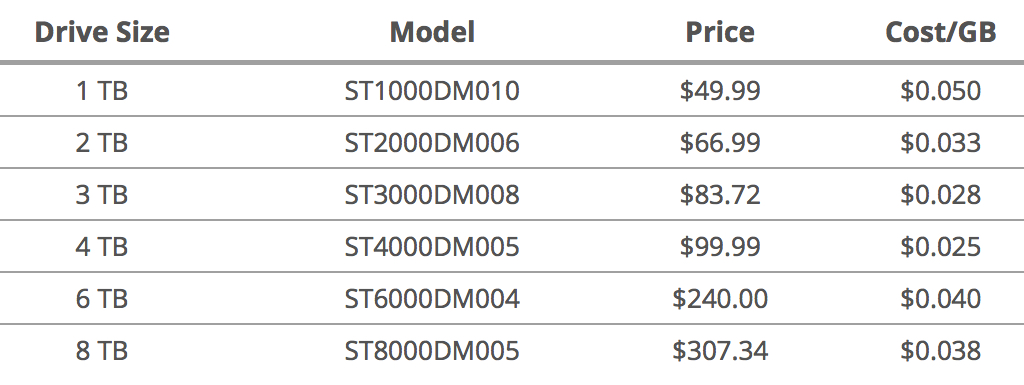 HDD Cost/GB Calculated on 75,000 Drives - StorageNewsletter