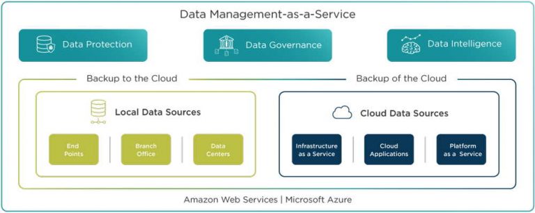 Druva Cloud Platform Data Management-as-a-Service Solution ...