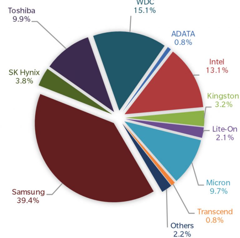 SSD Shipments Top 42 Million in 2Q17, NAND Output Up 6% Q/Q to 41EB ...