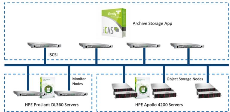 Much More Costly Dell Emc Centera Than Hpesuseiternity Compliance