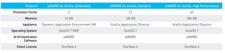 Quantum Xcellis Workflow Storage With Veritone aiWARE Artificial ...