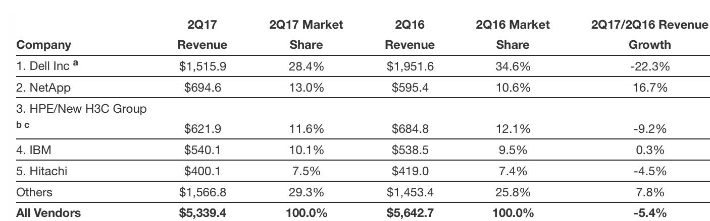 Worldwide Enterprise Storage Market Grew 3% Y/Y in 2Q17 - IDC ...