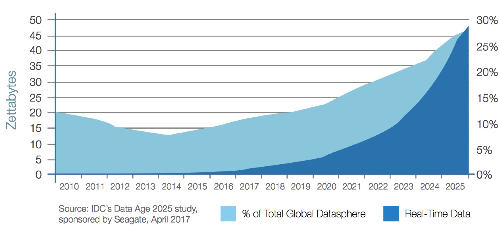 163ZB Global Datasphere Projected in Data Age 2025 IDC/Seagate