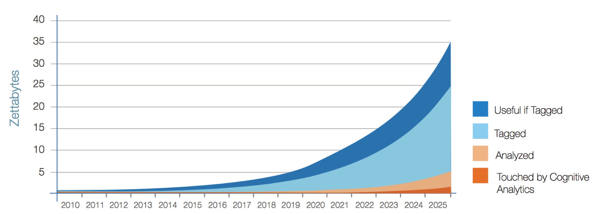 163ZB Global Datasphere Projected in Data Age 2025 IDC/Seagate