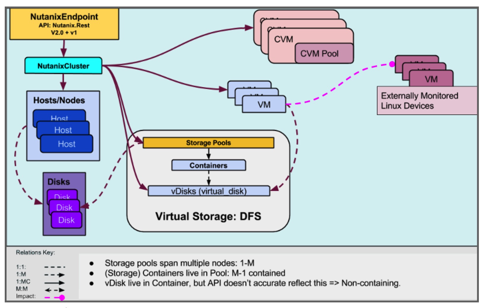 Zenoss Announcing Nutanix Hyperconverged Infrastructure Integration ...