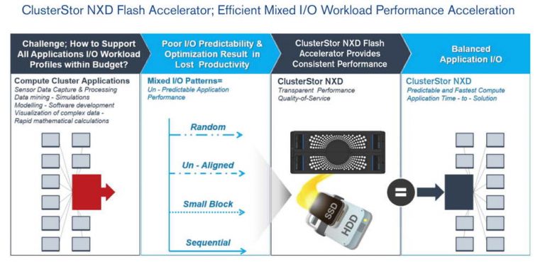 New HPC Storage Solutions From Cray - StorageNewsletter