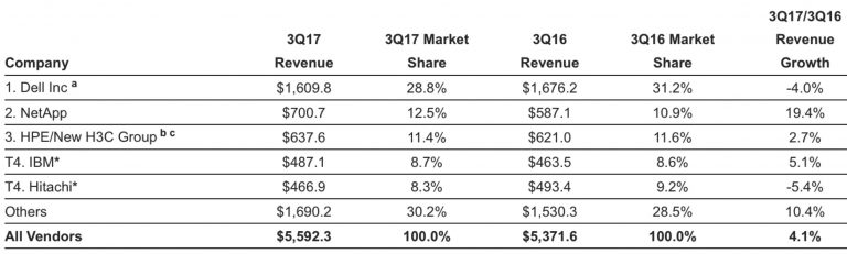 WW Enterprise Storage Market Grew 14% in 3Q17 to $11.8 Billion - IDC ...