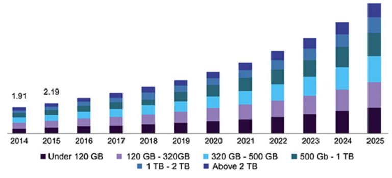 SSD Market Predicted To Reach $25.5 Billion By 2025 - Grand View 