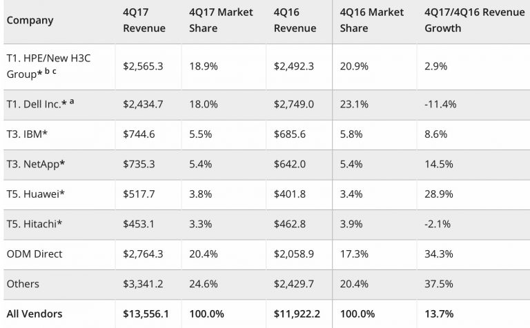 WW Enterprise Storage Market Grew 14% in 4Q17 - IDC - StorageNewsletter