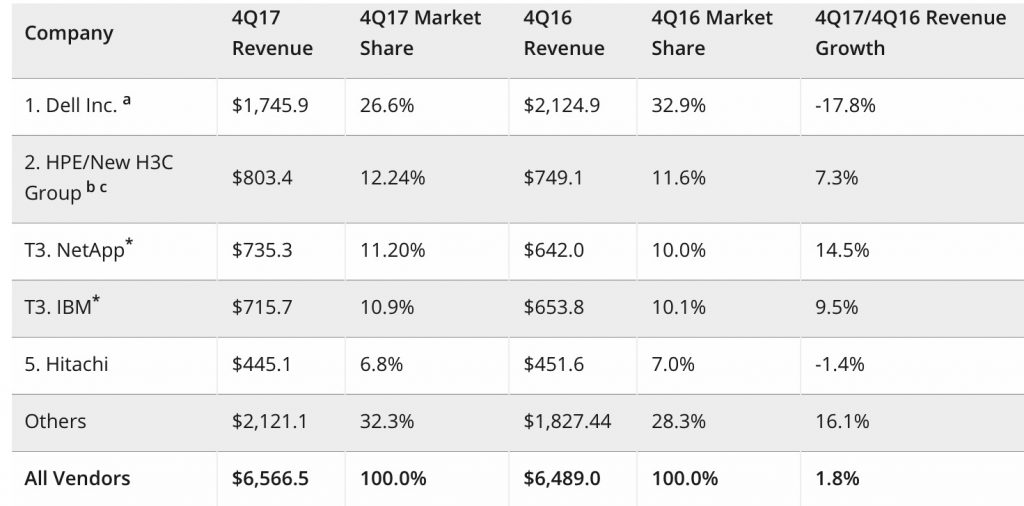 WW Enterprise Storage Market Grew 14% in 4Q17 - IDC - StorageNewsletter