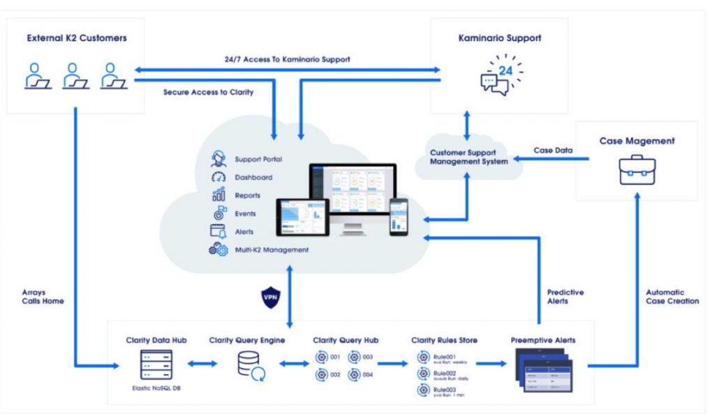 Kaminario: Composable Data Platform for NVMe-Based K2.N Architecture ...