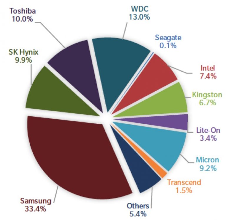 WW SSD Shipments Increased 5% Q/Q in 2Q18 - Trendfocus - StorageNewsletter