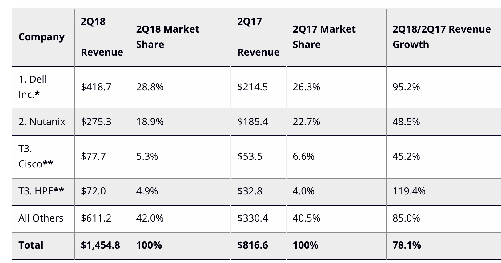 WW Converged Systems Revenue Up 9.9% Y/Y in 2Q18 at $3.5 Billion - IDC ...