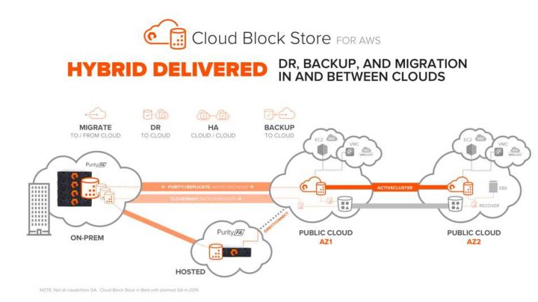 Pure Storage Cloud Data Services Suite of Cloud Offerings Running on Sns-Brigh10