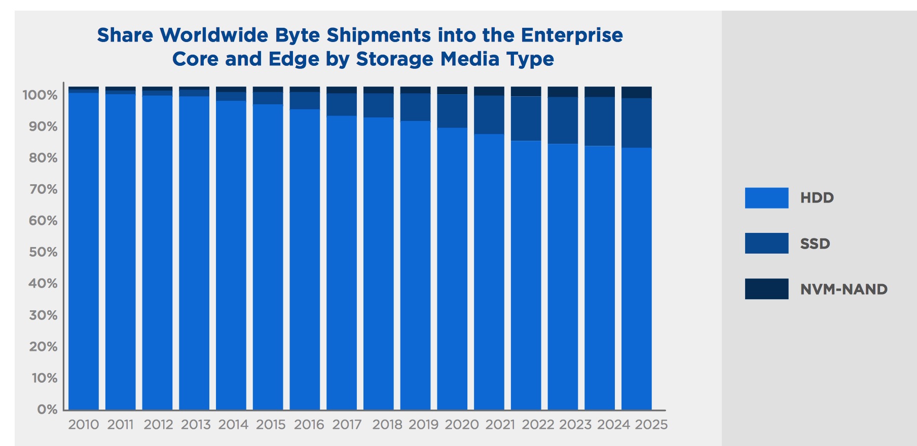 Global Datasphere From 33ZB in 2018 to 175ZB by 2025 StorageNewsletter