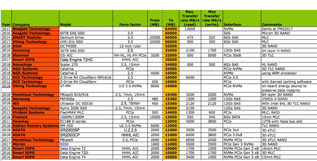 Highest Capacity SSDs At 10TB And More StorageNewsletter