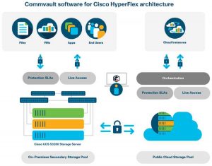 Commvault software Cisco Hyperflex 