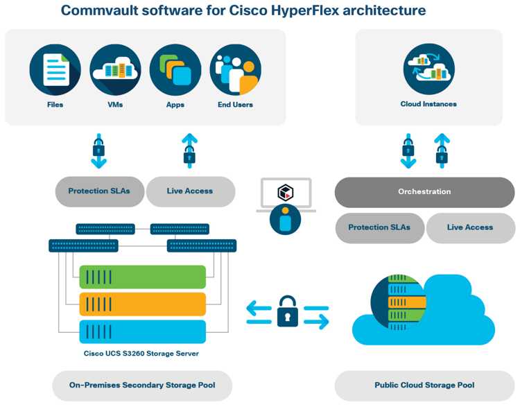 Commvault Intellisnap Snapshot Technology Validated To Work With Cisco Hyperflex Storagenewsletter