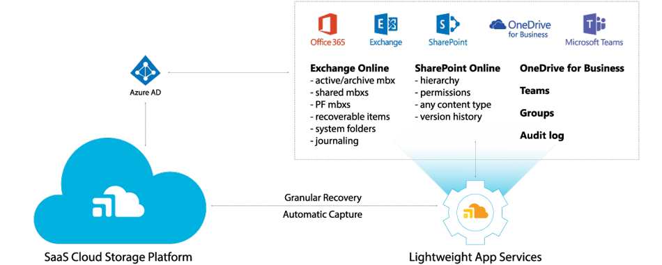 HubStor Cloud Data Management With Identity Intelligence ...