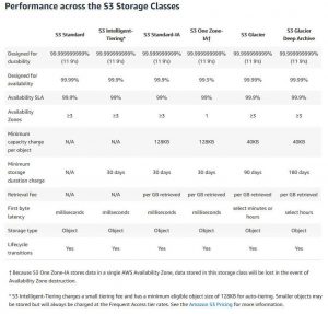 Aws S3 Storage Classes1