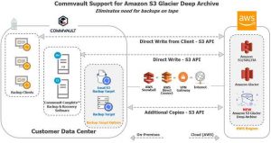 Commvault Amazon S3glacier New Image 1