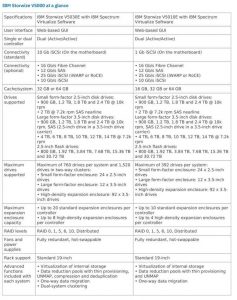 Ibm Strorwize V5000 Spectabl1