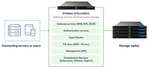 Softiron Hyperdrive Storage Router Scheme