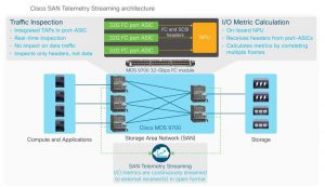 Cisco San Telemetry Streaming Architecture Scheme