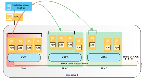 Ibm Vm Recovery Manager Power Systems