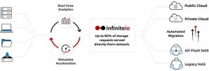 Infiniteio Network Based Storage Controller Diagram