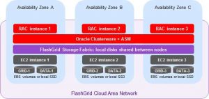 Oracle Rac In Aws With Flashgrid Skycluster Oracle Rac In Aws Bold 2