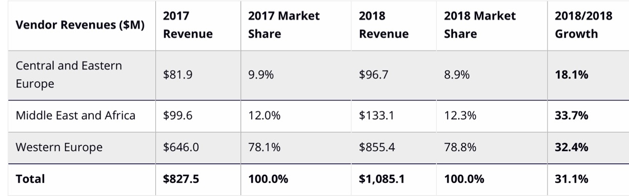 Emea Purpose-built Backup Appliances Grew 31% In 2018 - Idc 