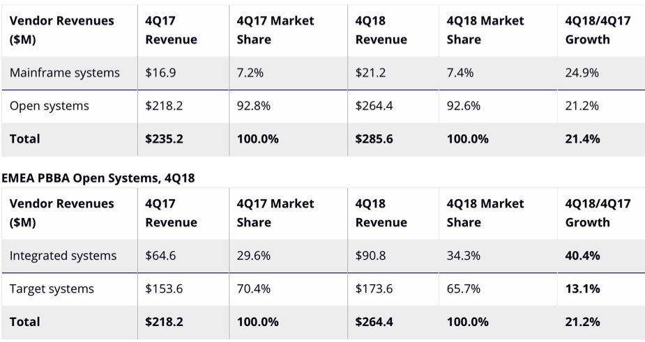 Idc Emea Purpose Built Backup Appliances 2018 F2