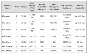 Aws I3en Instances 1