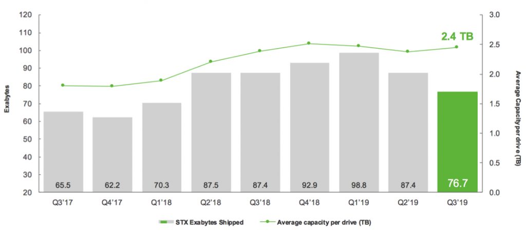 Seagate Fiscal 3q19 Financial Results F1