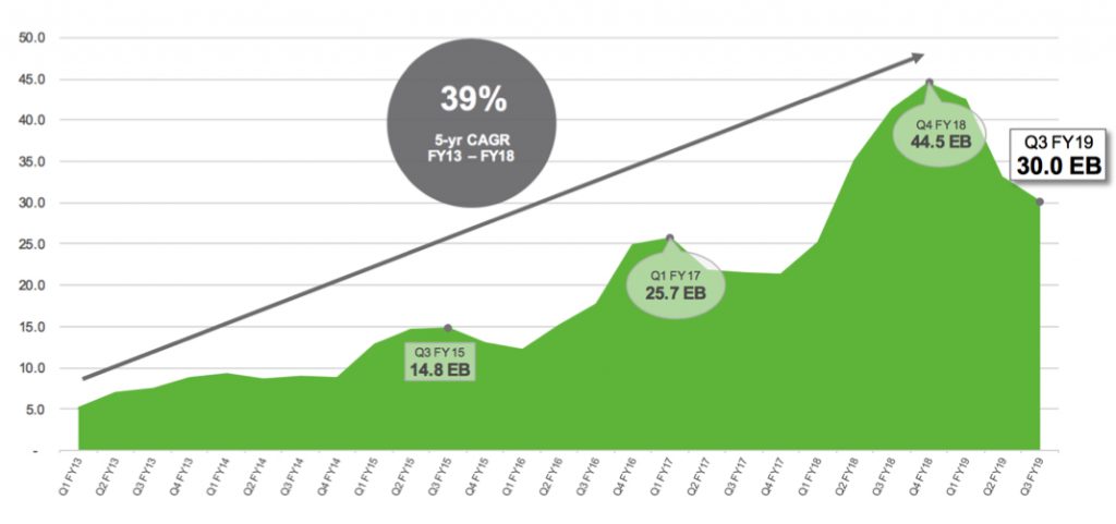 Seagate Fiscal 3q19 Financial Results F2