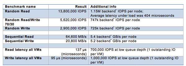 Storpool With Record Of 13 8 Million Io S Storagenewsletter