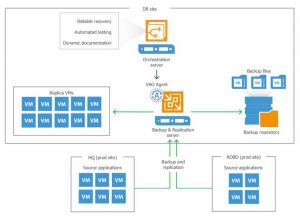 Veeam Orchestrated Failover