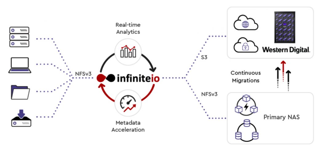 Wd Infiniteio