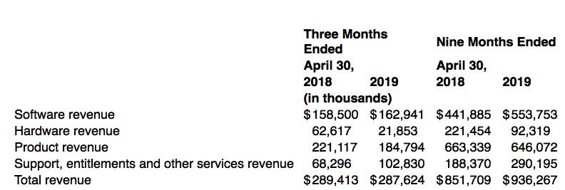 Nutanix Fiscal 3q19 Financial Results F2