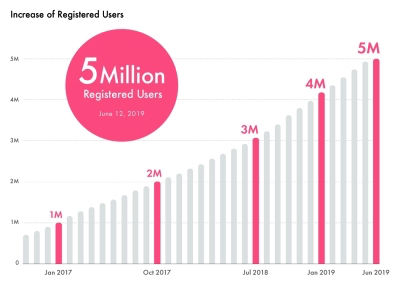 Private Family Photo And Video Sharing App Familyalbum Surpasses 5 Million Users